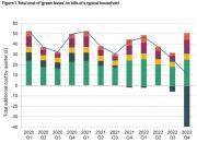 Thumbnail for article : Cost Of Maintaining Household Support Package Rises By £14bn In Light Of New Energy Price Cap