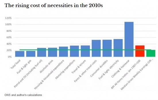Photograph of The Cost Of Living Crisis Has Been Many Years In The Making - But Politicians On Both Sides Ignore This