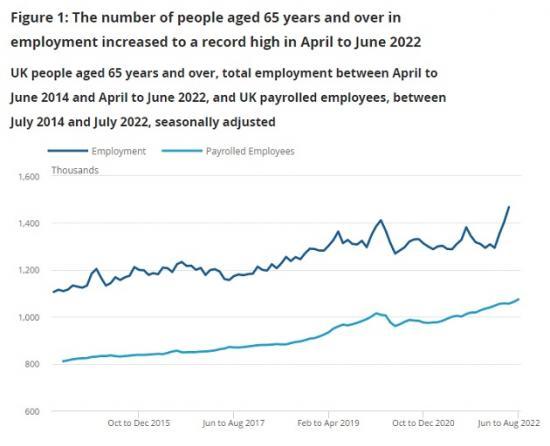 Photograph of People Aged 65 Years And Over In Employment, UK: January To March 2022 To April To June 2022