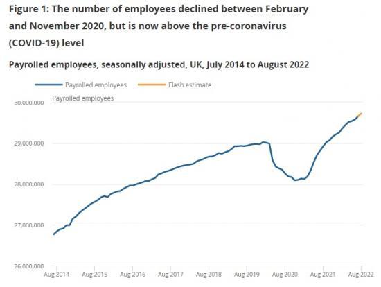 Photograph of Earnings And Employment From Pay As You Earn Real Time Information, UK: September 2022
