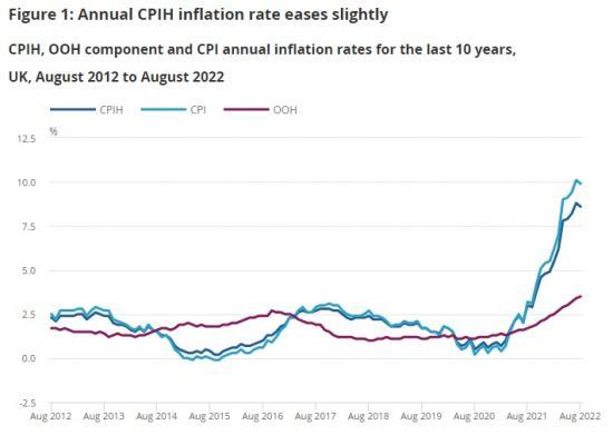Photograph of Consumer Price Inflation, UK: August 2022 - Inflation Dips To 9.9% - Prices Up Again