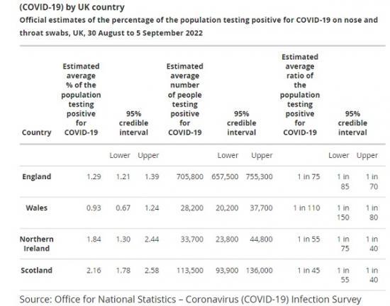 Photograph of Coronavirus (Covid-19) Infection Survey, UK: 16 September 2022