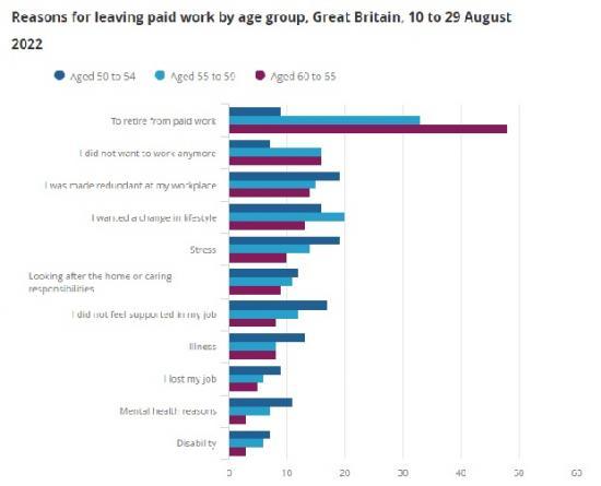 Photograph of Reasons For Workers Aged Over 50 Years Leaving Employment Since The Start Of The Coronavirus Pandemic: Wave 2