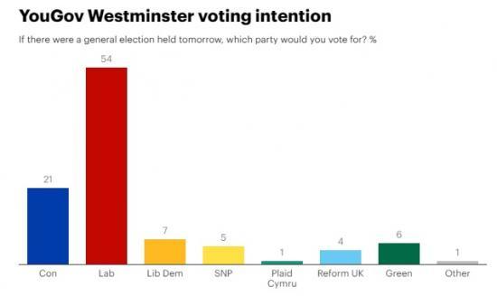 Photograph of Yougov Poll Shows Collapse In Tory Support - Voting Intention: Con 21%, Lab 54% (28-29 Sep 2022)