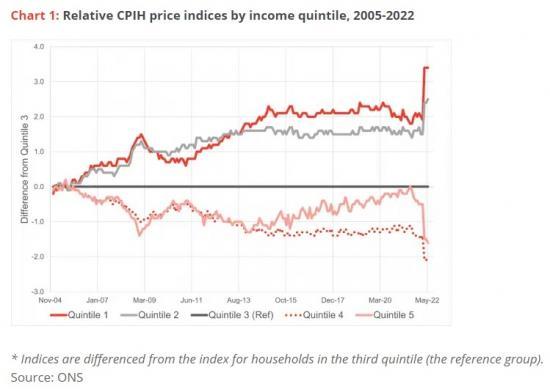 Photograph of Effects Of Inflation Are Not Felt Equally By All Households