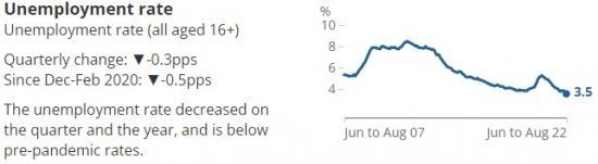 Photograph of Labour Market Overview UK - October 2022