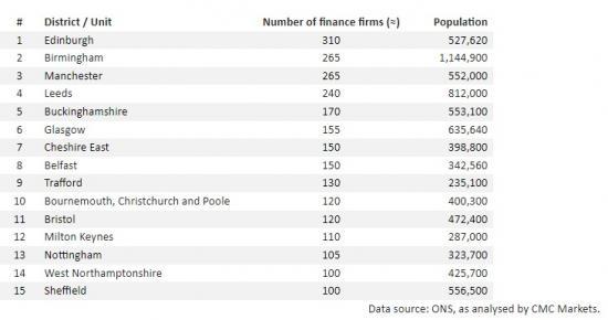 Photograph of Study Reveals Surprisingly Great Places For A Job In Finance Outside London