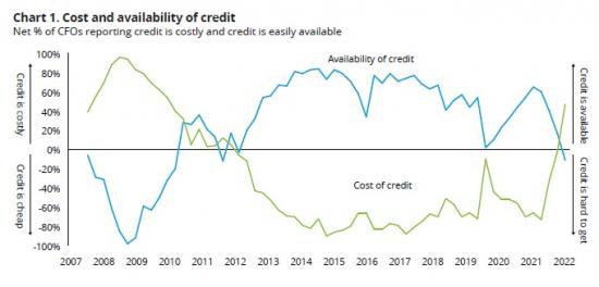 Photograph of Deloitte Survey Of Chief Financial Officers - The Credit Squeeze Is Here