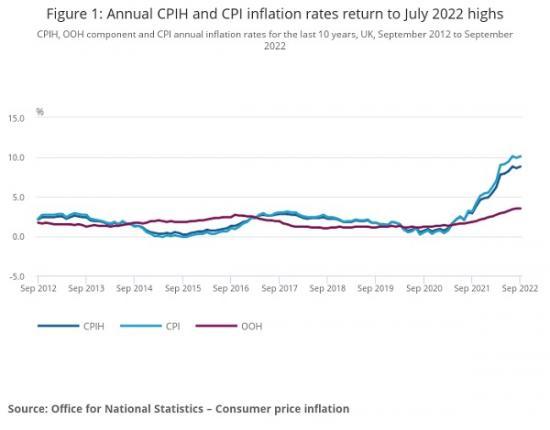 Photograph of Inflation Rises Even Higher To 10.1% - It Would Have Been Worse Except Petrol and Diesel Came Down