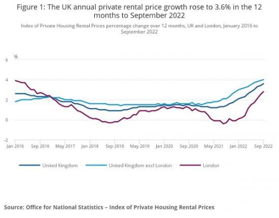 Photograph of Index Of Private Housing Rental Prices UK Show Increase - September 2022