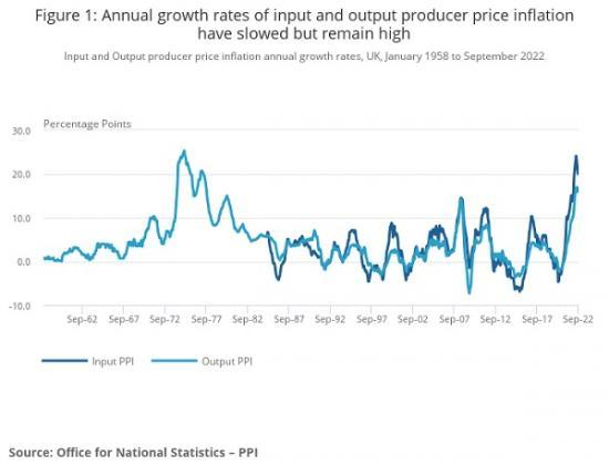 Photograph of Producer Price Inflation UK September 2022 Including Services 20% Up