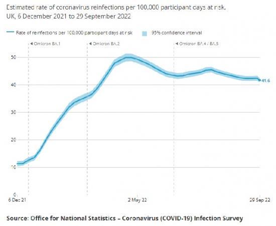 Photograph of Coronavirus (covid-19) Infection Survey - 19 October 2022