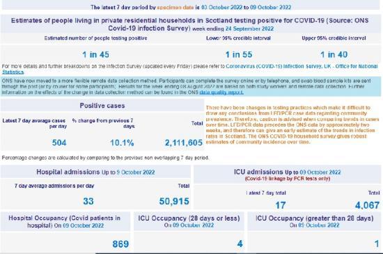 Photograph of Covid Cases Rising Again In Scotland - 869 In Hospital