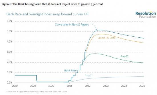 Photograph of The Art Of Expectations Management A Bleak Outlook From The Bank Of England As It Scales Back Rate Hike Expectations