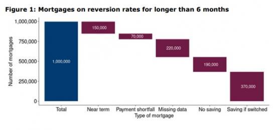 Photograph of Anyone With Mortgage Rate Agreements Coming To An End Should Consider What Is To Be Done