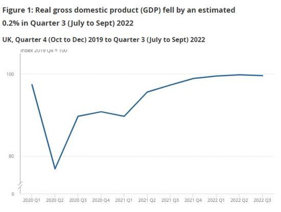 Photograph of GDP Monthly Estimate UK September 2022
