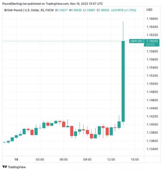 Photograph of Silver Linings - UK Data Slightly Better Than Expected And Pound Surges 