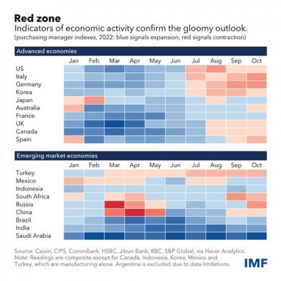 Photograph of Slowing Global Economic Growth is Increasingly Evident, High-Frequency Data Show