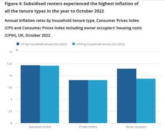 Photograph of Inflation Climbs Again To 11.9% In October To A 41 Year High - Annual 65.7% For Electricity And 128.9% For Gas