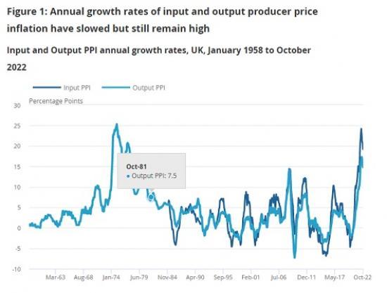 Photograph of Producer Price Inflation UK - October 2022