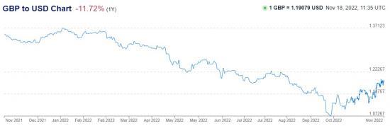 Photograph of Pound Continues Recent Increase Against The Dollar