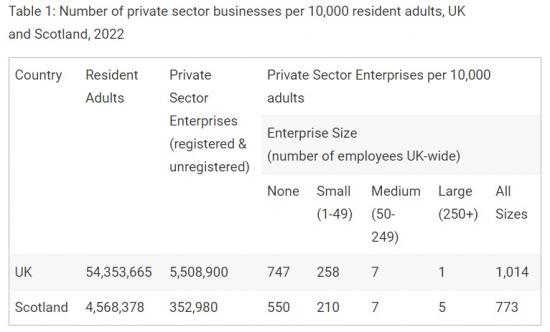Photograph of Number Of Businesses In Scotland 2022