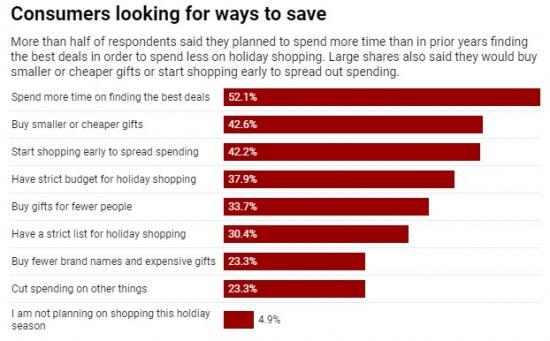 Photograph of Retailers May See More Red After Black Friday As Consumers Say They Plan To Pull Back On Spending - Acting As If The US Were Already In A Recession