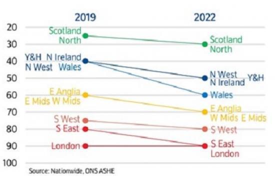 Photograph of Annual House Price Growth Slows Sharply In November - Prices Fall 1.4% Month-on-month
