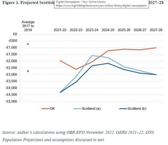 Photograph of Scotland's Relative Public Finance Position Is Set To Improve Significantly, But Only Temporarily