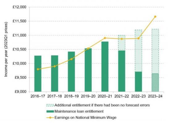Photograph of Cost-of-living Crisis To Hit Students Harder Than Expected - £1000 Worse Off
