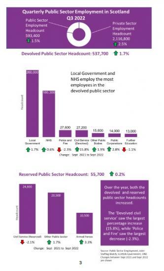 Photograph of Public Sector Employment in Scotland Statistics for 3rd Quarter 2022
