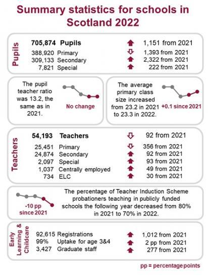 Photograph of Latest Teacher And Pupil Numbers In Scotland