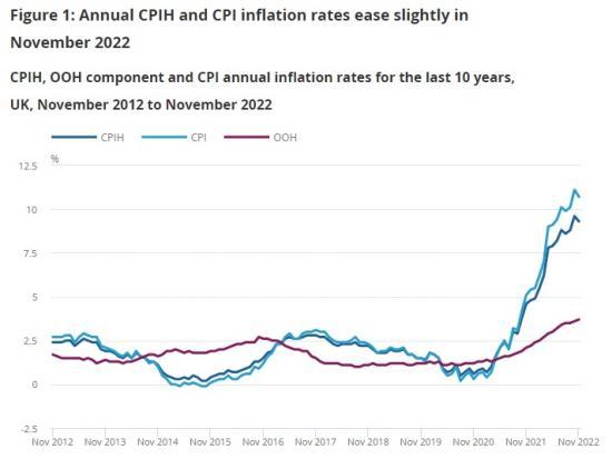 Photograph of Inflation Dips Slightly To 10.7 Percent From 11.01