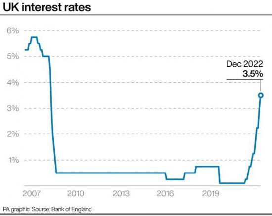 Photograph of Bank Of England Raises Interest Rate By Half Percent To 3.5%