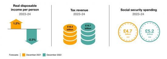 Photograph of Fiscal Forecast Following The Scottish Budget 23/24