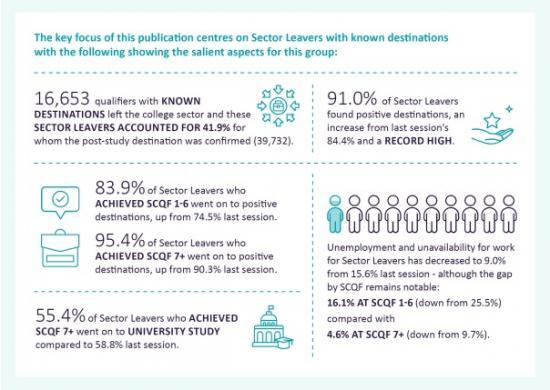 Photograph of Record 91% Of College Leavers In Positive Destinations