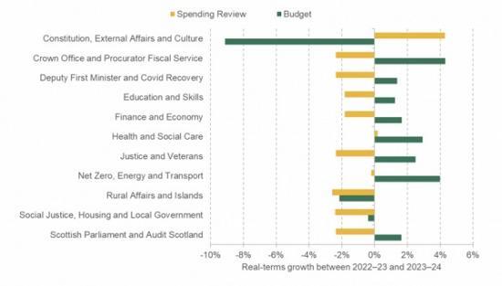 Photograph of The Scottish Budget Overstates Increases In Public-service Spending Next Year Compared To This - And Tough Choices Loom, Particularly For Scottish Councils