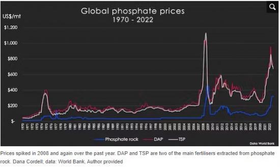 Photograph of Phosphorus Supply Is Increasingly Disrupted - We Are Sleepwalking Into A Global Food Crisis