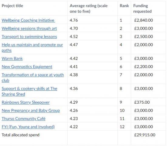 Photograph of Your Police, You Decide Funding Allocated To Caithness Groups