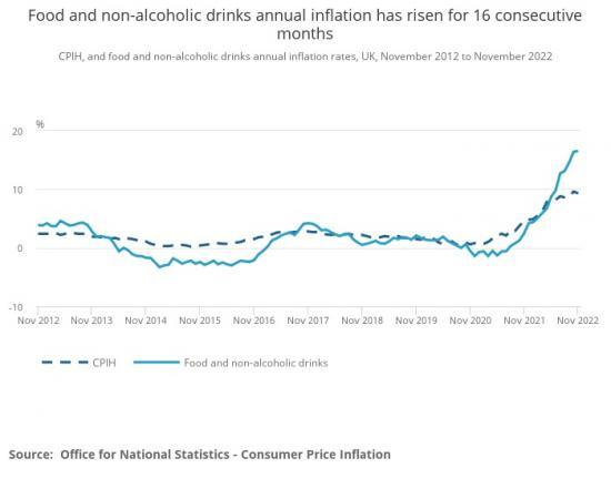 Photograph of Rising Cost Of Pasta, Bread And Other Everyday Foods Leaves Most Vulnerable The Worst Off