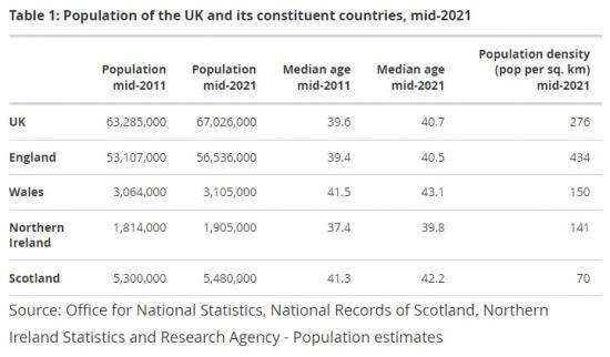 Population Estimates For The Uk England Wales Scotland And Northern