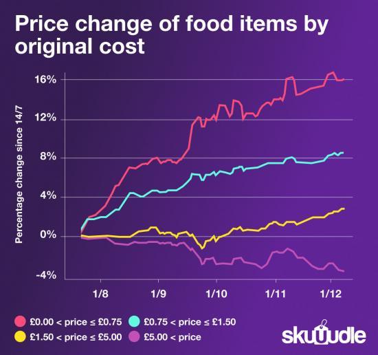 Lowest Priced Food Items Rising At The Fastest Rate Caithness