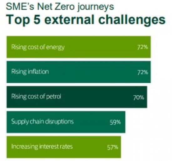 Photograph of High Costs Biggest Challenge For SMEs On Journey To Net Zero