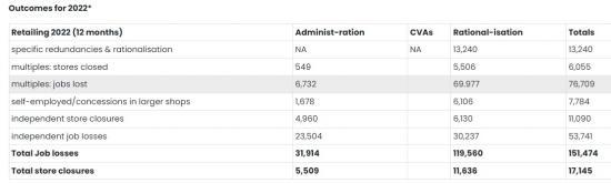 Photograph of 17145 Store Closures And 151,474 Job Losses in 2022