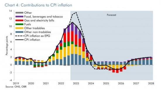 Photograph of Inflation Will Tumble In 2023. Deflation Is Possible In 2024. And None Of That Is Down To Any Government Policy Or Action.