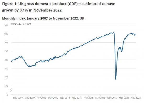 Photograph of GDP Monthly Estimate UK - November 2022