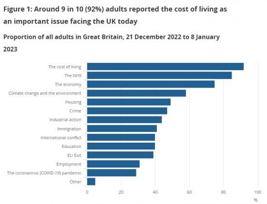 Photograph of Public Opinions And Social Trends, Great Britain - 21 December 2022 To 8 January 2023