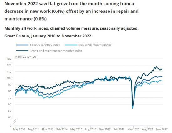 Photograph of Construction Output In Great Britain - November 2022