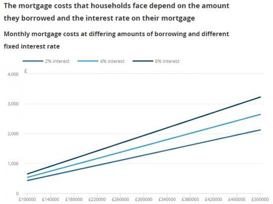 Photograph of Cost of future fixed-rate mortgages could increase