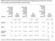 Thumbnail for article : Coronavirus Covid-19 Infection Survey UK - 13 January 2023 - Figures Show Increases In Scotland
